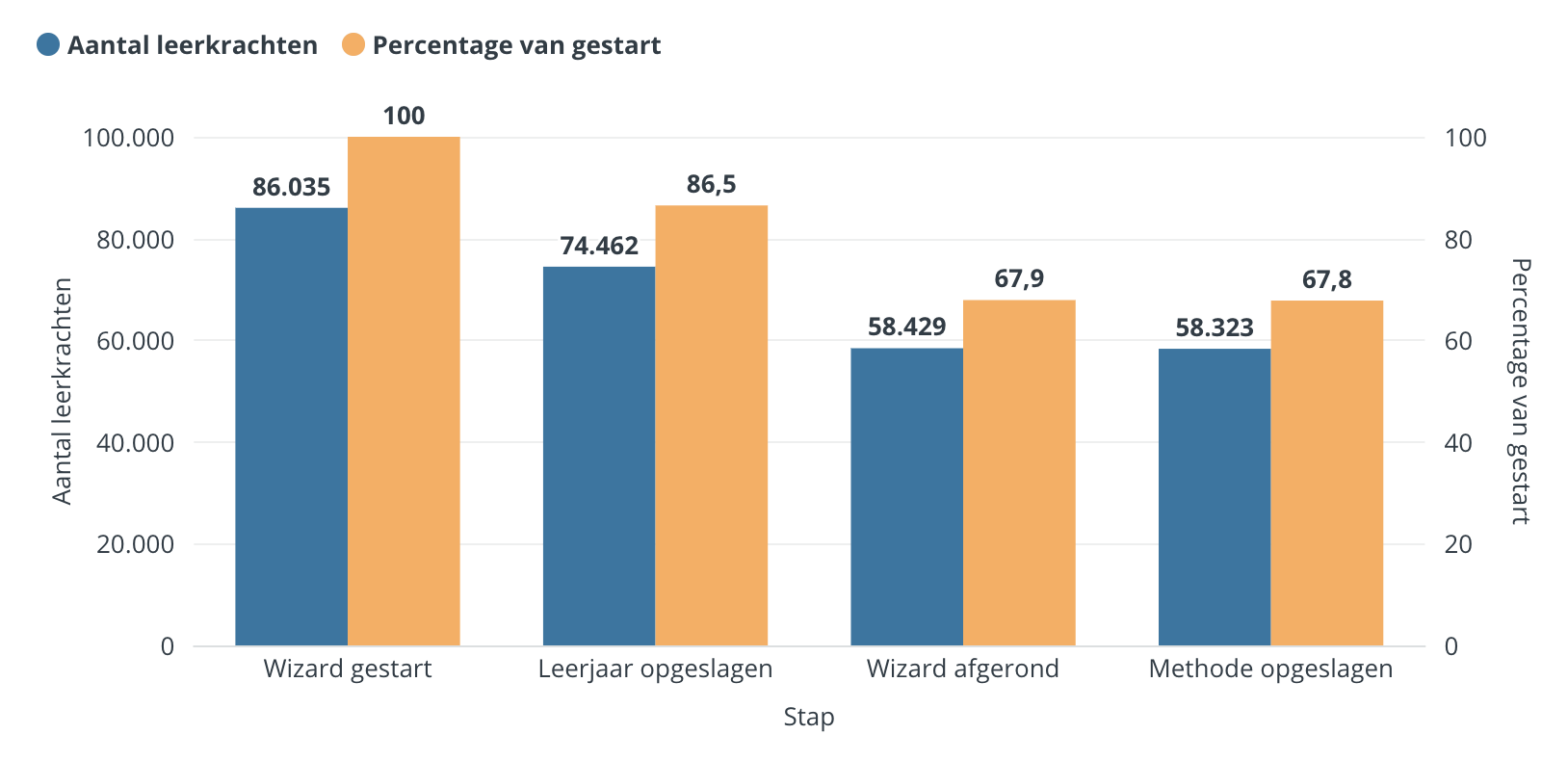 Bar chart: 86,035 teachers started the onboarding, 74,462 saved their grade (86.5%), 58,429 completed it (67.9%) and 58,323 saved their method (67.8%)